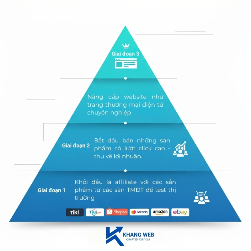 Lộ tr&igrave;nh ph&aacute;t triển c&ugrave;ng KhangWeb
